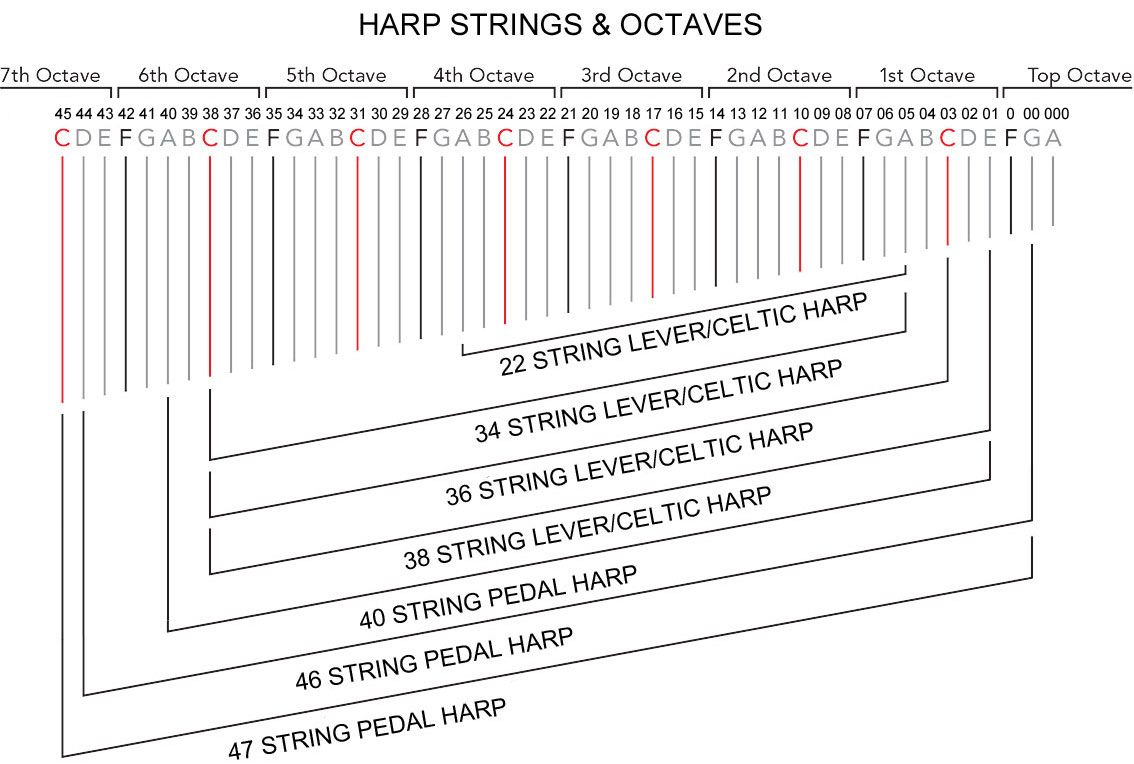 Chart of typical harp strings and octaves, showing which strings are on 26 to 40 string lever harps and 44 and 47 string pedal harps